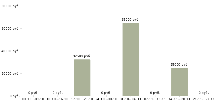 Вакансии требуются отделочники в Новосибирске - Медиана зарплат требуются отделочники в Новосибирске за 2 месяца