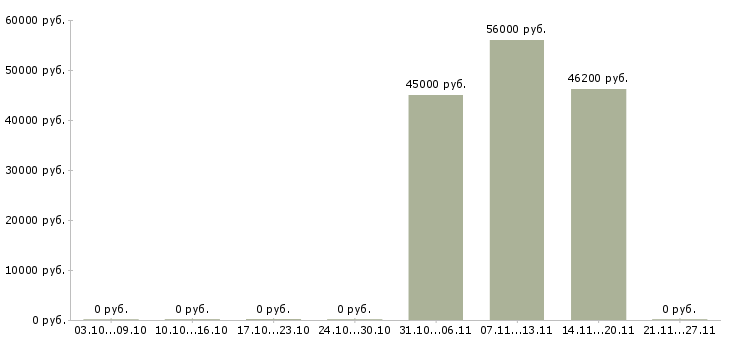 Вакансии требуются повара Якутия - Медиана зарплат требуются повара Якутия за 2 месяца