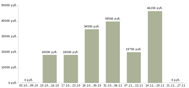 Вакансии требуются повара в Рязани - Медиана зарплат требуются повара в Рязани за 2 месяца