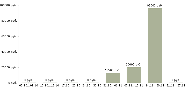 Вакансии требуются работники Йошкар-ола - Медиана зарплат требуются работники Йошкар-ола за 2 месяца