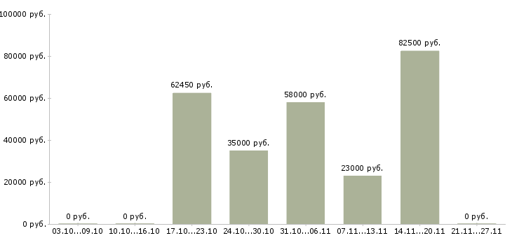 Вакансии требуются работники в Сыктывкаре - Медиана зарплат требуются работники в Сыктывкаре за 2 месяца