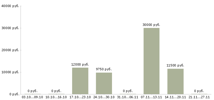 Вакансии уборщица помещений в Владимире - Медиана зарплат уборщица помещений в Владимире за 2 месяца