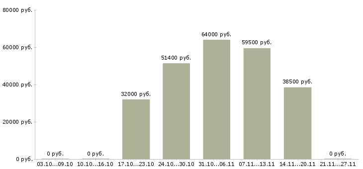 Вакансии упаковщицы вахта в Твери - Медиана зарплат упаковщицы вахта в Твери за 2 месяца