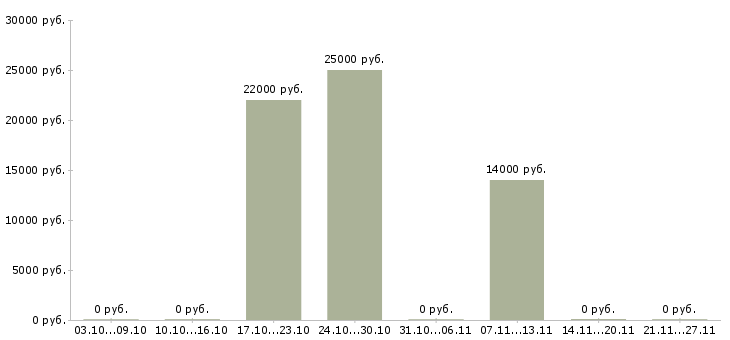 Вакансии формовщики в Казани - Медиана зарплат формовщики в Казани за 2 месяца