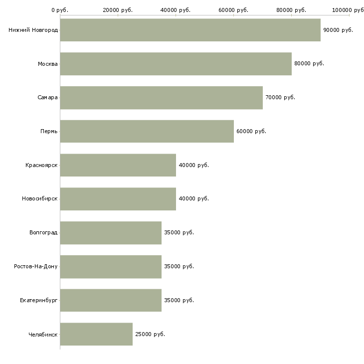 Поиск работы ios разработчик-Медиана зарплаты для вакансии «ios разработчик» в других городах