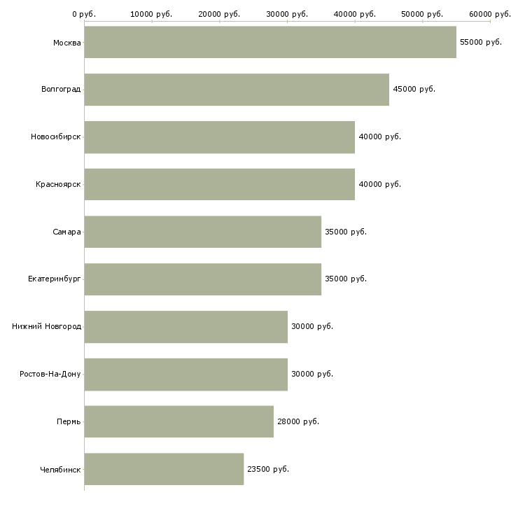 Поиск работы корпоративный юрист-Медиана зарплаты для вакансии «корпоративный юрист» в других городах