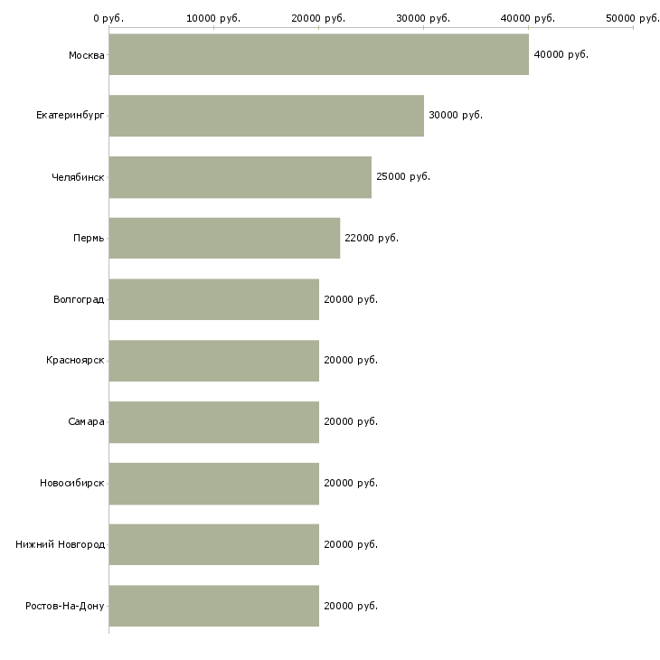 Поиск работы мастер по ремонту телефонов-Медиана зарплаты для вакансии «мастер по ремонту телефонов» в других городах