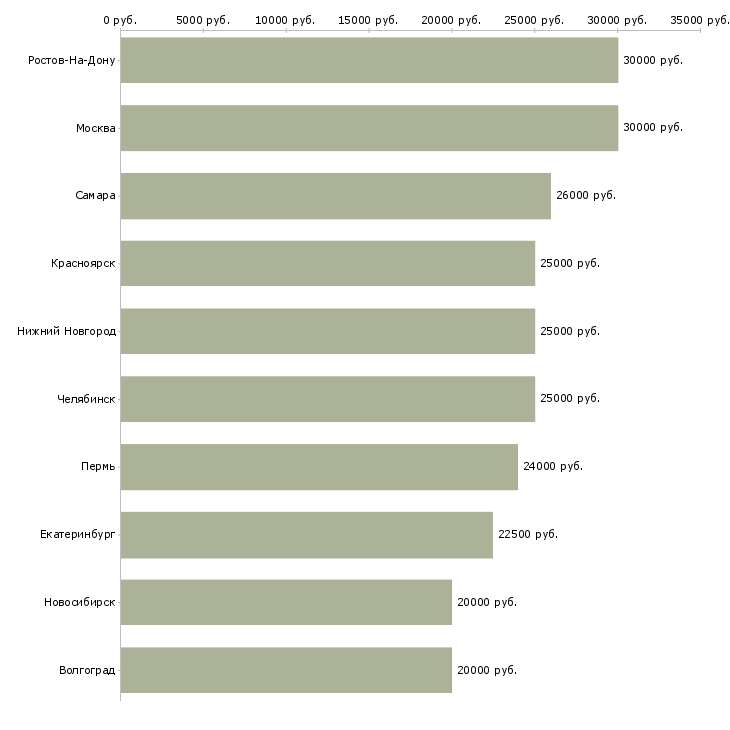 Поиск работы реальный заработок в интернет-Медиана зарплаты для вакансии «реальный заработок в интернет» в других городах