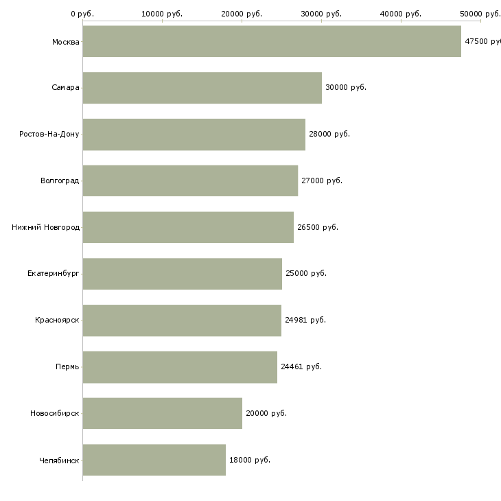 Поиск работы требуются работники-Медиана зарплаты для вакансии «требуются работники» в других городах