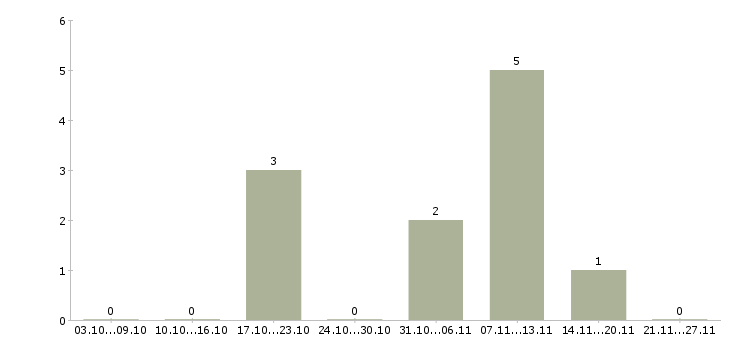 Работа сотрудники склада Адыгея - Число вакансий Адыгея по специальности сотрудники склада за 2 месяца