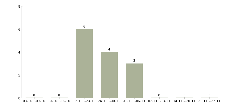 Работа техник по связи Дагестан - Число вакансий Дагестан по специальности техник по связи за 2 месяца