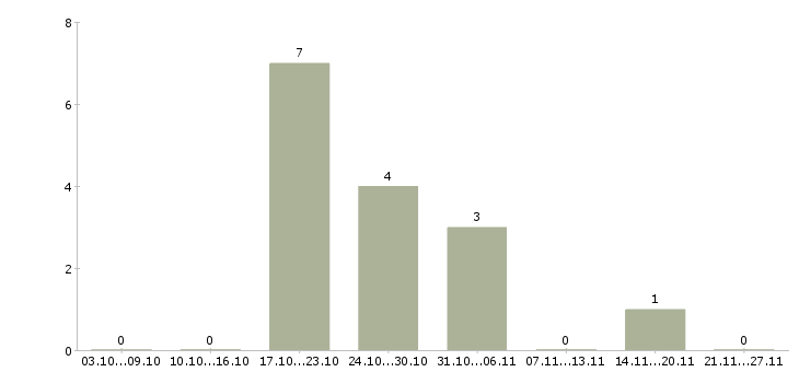 Работа техник связи Дагестан - Число вакансий Дагестан по специальности техник связи за 2 месяца