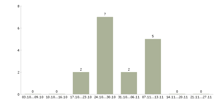 Работа бухгалтер 1с Йошкар-ола - Число вакансий Йошкар-ола по специальности бухгалтер 1с за 2 месяца
