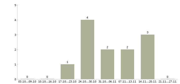 Работа требуются работники Йошкар-ола - Число вакансий Йошкар-ола по специальности требуются работники за 2 месяца