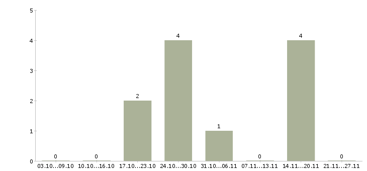 Работа гибкий график подработка Карелия - Число вакансий Карелия по специальности гибкий график подработка за 2 месяца