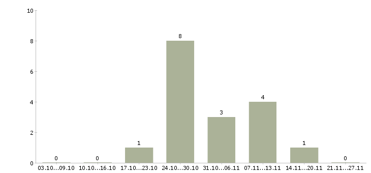 Работа водитель манипулятора Нижний новгород - Число вакансий Нижний новгород по специальности водитель манипулятора за 2 месяца