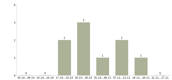 Работа сотрудники склада Нижний тагил - Число вакансий Нижний тагил по специальности сотрудники склада за 2 месяца