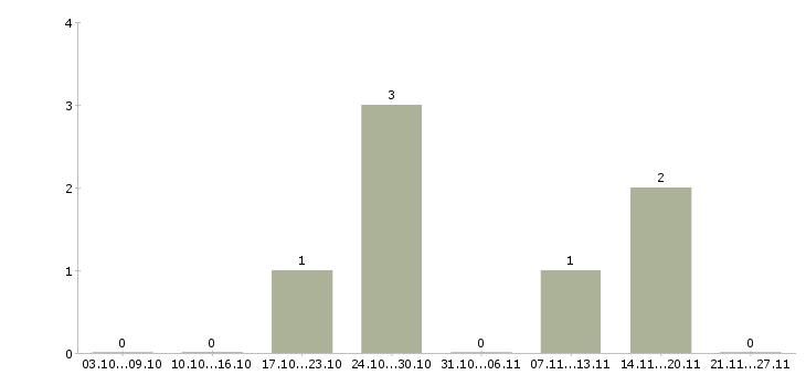 Работа водитель манипулятора Ростов-на-дону - Число вакансий Ростов-на-дону по специальности водитель манипулятора за 2 месяца