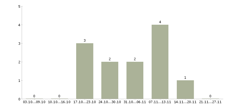 Работа продавец автомобилей Ростов-на-дону - Число вакансий Ростов-на-дону по специальности продавец автомобилей за 2 месяца