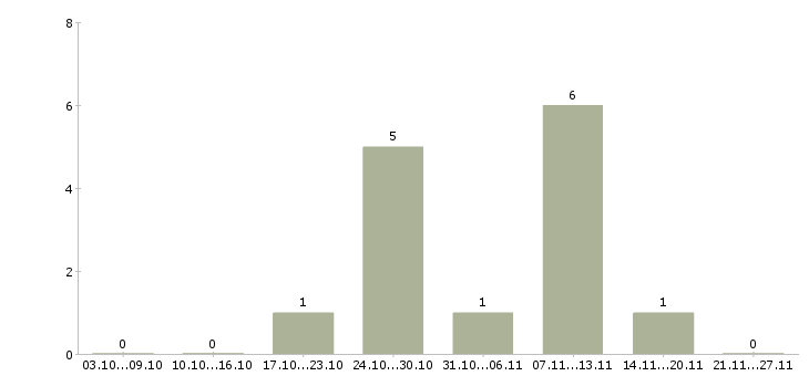 Работа водитель легкового авто Санкт-петербург - Число вакансий Санкт-петербург по специальности водитель легкового авто за 2 месяца
