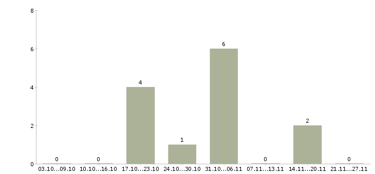 Работа охранник женщина Санкт-петербург - Число вакансий Санкт-петербург по специальности охранник женщина за 2 месяца