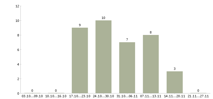 Работа менеджер на телефоне Тыва - Число вакансий Тыва по специальности менеджер на телефоне за 2 месяца