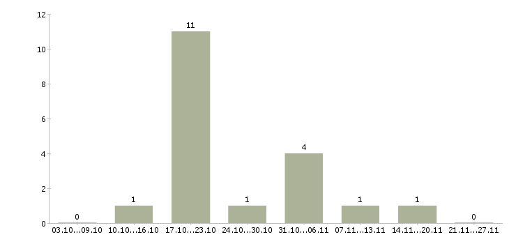 Работа корпоративный менеджер Чечня - Число вакансий Чечня по специальности корпоративный менеджер за 2 месяца