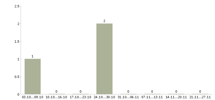 Работа монтажник рэа Чувашия - Число вакансий Чувашия по специальности монтажник рэа за 2 месяца