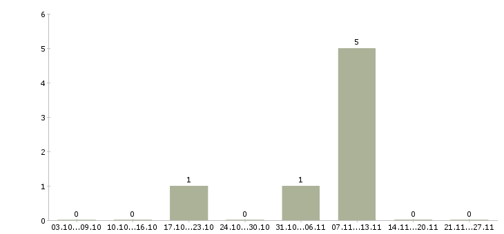 Работа интернет вакансия на дому в Абакане - Число вакансий в Абакане по специальности интернет вакансия на дому за 2 месяца