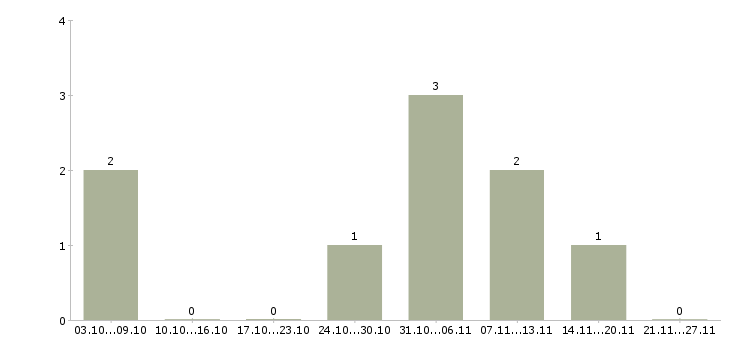 Работа специалисты по рекламе в Астрахани - Число вакансий в Астрахани по специальности специалисты по рекламе за 2 месяца