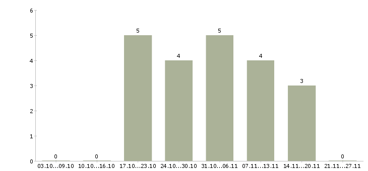 Работа требуется курьер в Балашихе - Число вакансий в Балашихе по специальности требуется курьер за 2 месяца