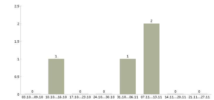 Работа тракторист категории с в Барнауле - Число вакансий в Барнауле по специальности тракторист категории с за 2 месяца
