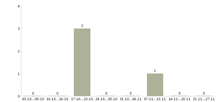 Работа информационный специалист в Владикавказе - Число вакансий в Владикавказе по специальности информационный специалист за 2 месяца