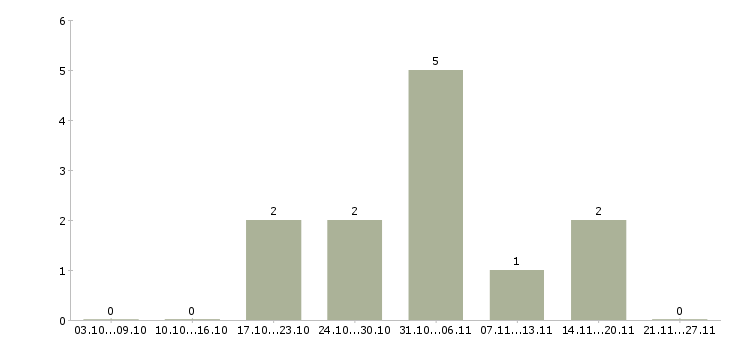 Работа продавец автомобилей в Волгограде - Число вакансий в Волгограде по специальности продавец автомобилей за 2 месяца