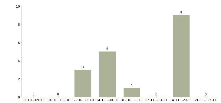 Работа сварщик с наксом в Волгограде - Число вакансий в Волгограде по специальности сварщик с наксом за 2 месяца