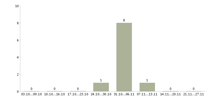 Работа корпоративный юрист в Волжском - Число вакансий в Волжском по специальности корпоративный юрист за 2 месяца