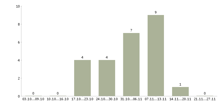 Работа инженер производства в Вологде - Число вакансий в Вологде по специальности инженер производства за 2 месяца