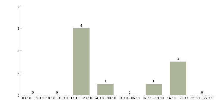 Работа руководитель филиала в Вологде - Число вакансий в Вологде по специальности руководитель филиала за 2 месяца