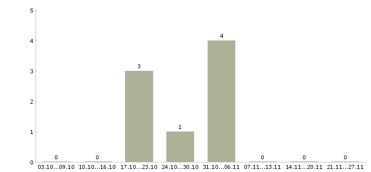 Работа интересная вакансия для всех в Домодедово - Число вакансий в Домодедово по специальности интересная вакансия для всех за 2 месяца