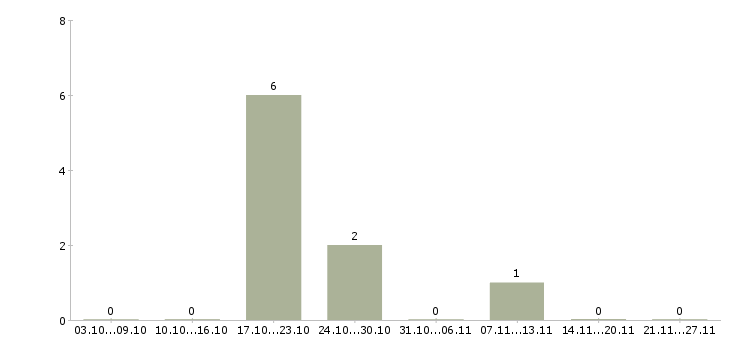 Работа заведующая аптекой в Екатеринбурге - Число вакансий в Екатеринбурге по специальности заведующая аптекой за 2 месяца