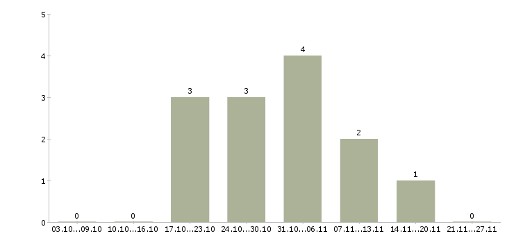 Работа мастер по ремонту телефонов в Екатеринбурге - Число вакансий в Екатеринбурге по специальности мастер по ремонту телефонов за 2 месяца