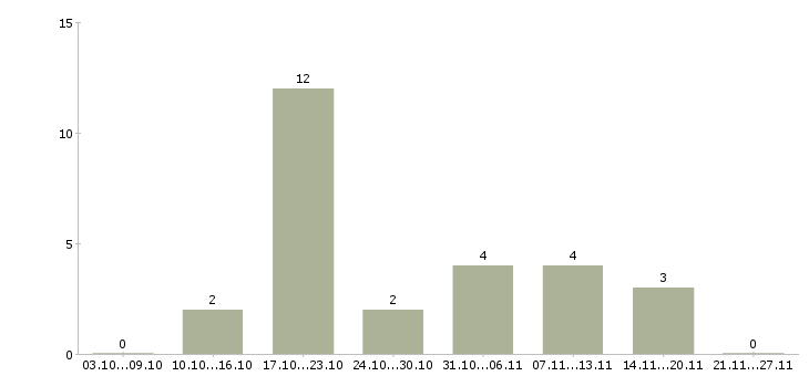 Работа менеджер снабжения в Екатеринбурге - Число вакансий в Екатеринбурге по специальности менеджер снабжения за 2 месяца
