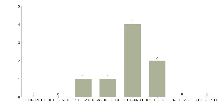 Работа операционист банка в Ижевске - Число вакансий в Ижевске по специальности операционист банка за 2 месяца