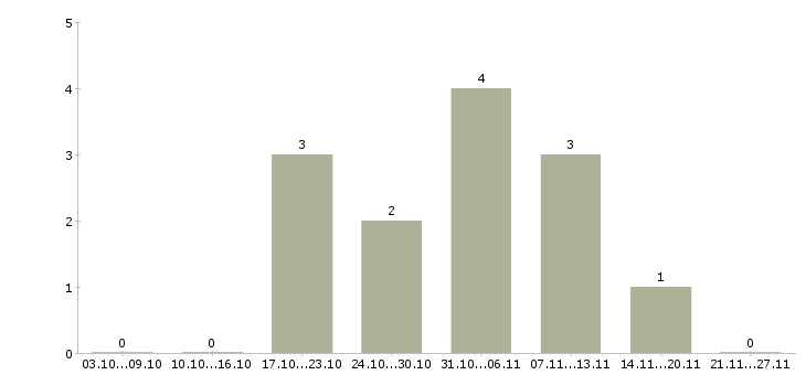 Работа секретарь для руководителя в Иркутске - Число вакансий в Иркутске по специальности секретарь для руководителя за 2 месяца