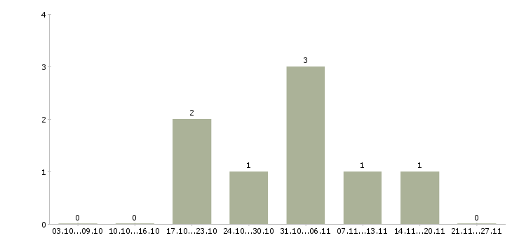 Работа дополнительный доход для всех в Калуге - Число вакансий в Калуге по специальности дополнительный доход для всех за 2 месяца