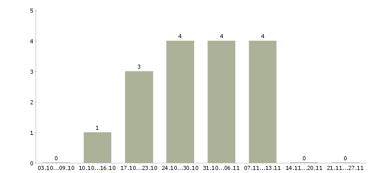 Работа юрист без опыта работы в Калуге - Число вакансий в Калуге по специальности юрист без опыта работы за 2 месяца