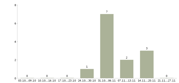 Работа рабочие на завод в Кемерово - Число вакансий в Кемерово по специальности рабочие на завод за 2 месяца