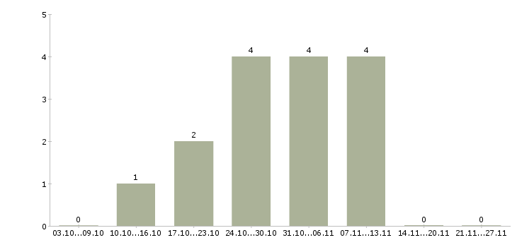 Работа юрист без опыта работы в Костроме - Число вакансий в Костроме по специальности юрист без опыта работы за 2 месяца