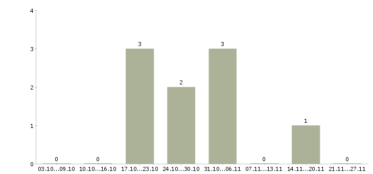 Работа монтажники вентиляции в Красноярске - Число вакансий в Красноярске по специальности монтажники вентиляции за 2 месяца