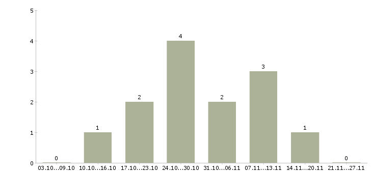 Работа повар горячего цеха в Красноярске - Число вакансий в Красноярске по специальности повар горячего цеха за 2 месяца